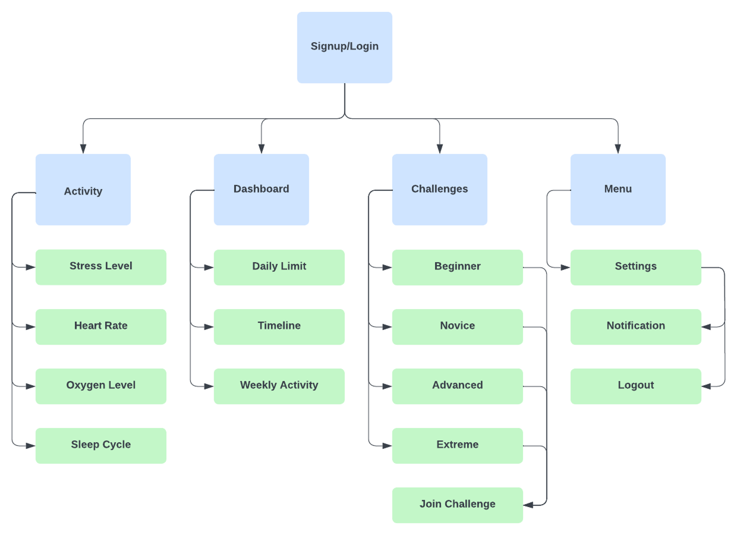 Information Architecture